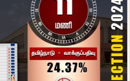 மக்களவைத் தேர்தல்.. தமிழ்நாட்டில் 24.37%  வாக்குப்பதிவு.. எங்கு அதிகம்? எங்கு குறைவு?