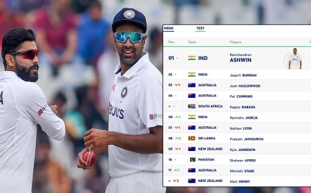 ICC Test தரவரிசை:அஸ்வின், ஜடேஜா முதலிடம்!