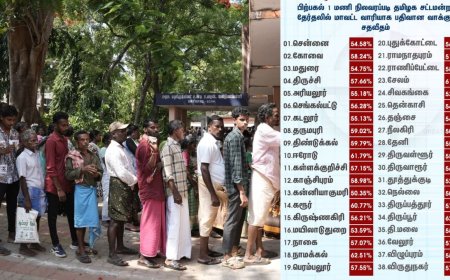 சட்டமன்ற தேர்தல் வாக்கு பதிவு விறுவிறு : 1 மணி வரை 56.81 சதவிகிதம் வாக்கு பதிவு 