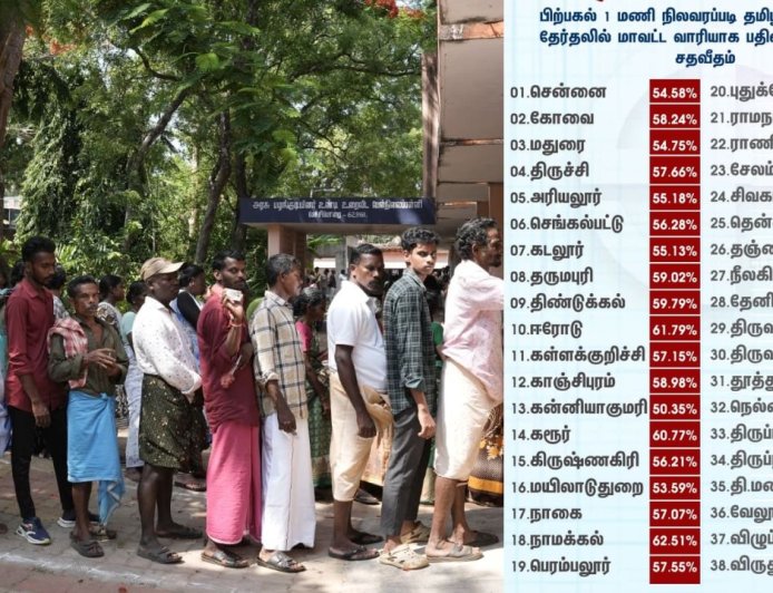 சட்டமன்ற தேர்தல் வாக்கு பதிவு விறுவிறு : 1 மணி வரை 56.81 சதவிகிதம் வாக்கு பதிவு 