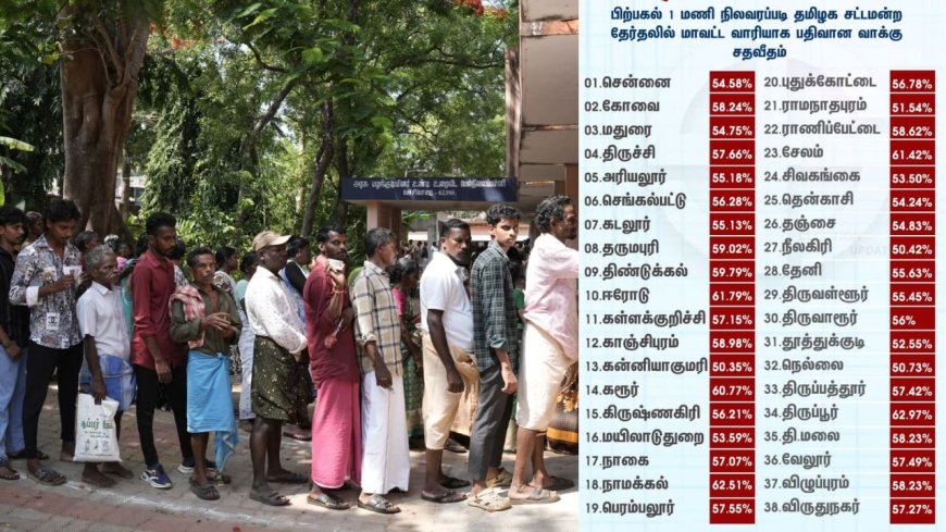 சட்டமன்ற தேர்தல் வாக்கு பதிவு விறுவிறு : 1 மணி வரை 56.81 சதவிகிதம் வாக்கு பதிவு 