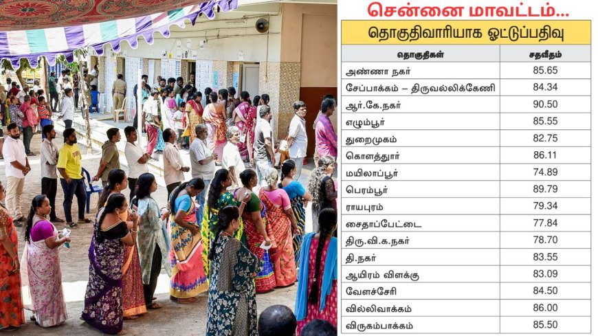 சென்னையில் வாக்கு சதவீதம் உயர்வு: ஆனால் வாக்களித்தவர்கள் குறைவு!