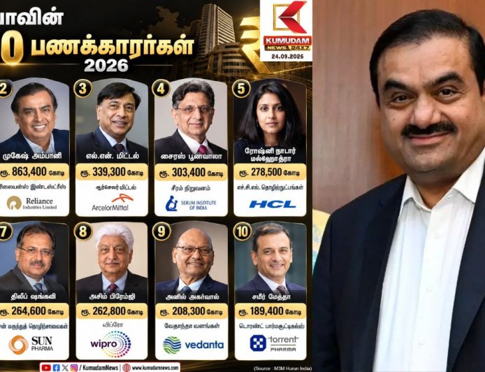 2026-ல் இந்தியாவின் Top 10 பணக்காரர்கள்... அம்பானியை பின்னுக்குத் தள்ளிய அதானி! டாப் 10 லிஸ்ட் இதோ!