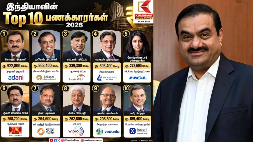 2026-ல் இந்தியாவின் Top 10 பணக்காரர்கள்... அம்பானியை பின்னுக்குத் தள்ளிய அதானி! டாப் 10 லிஸ்ட் இதோ!